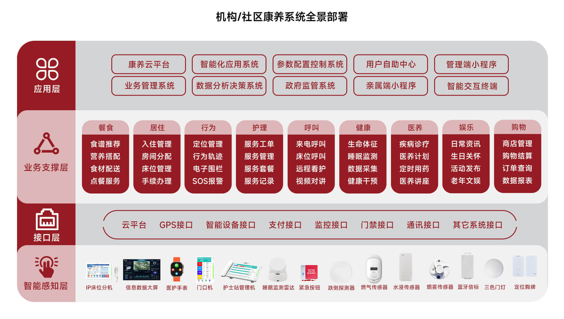 機(jī)構(gòu)/社區(qū)康養(yǎng)系統(tǒng)全景部署